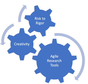 Agile Research Tools