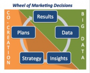 marketing decisions: data, insights, strategy, plans, results