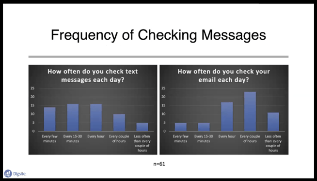 Frequency of Checking Messages