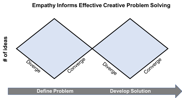 How do companies develop empathy section -1