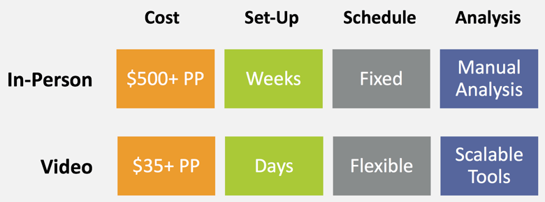In-person vs Video