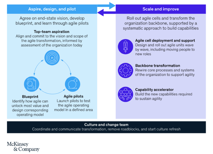 McKinsey Iterative Research Approach