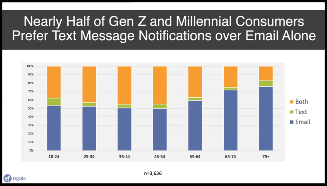 Nearly Half of Gen Z and Millenial Consumers Prefer Texts