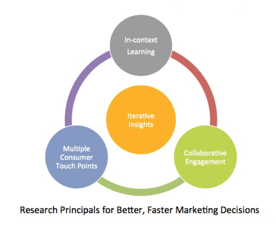 How Iterative Insights Helps Market Researchers Be More Effective