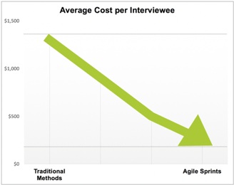 agile average cost per interviewee