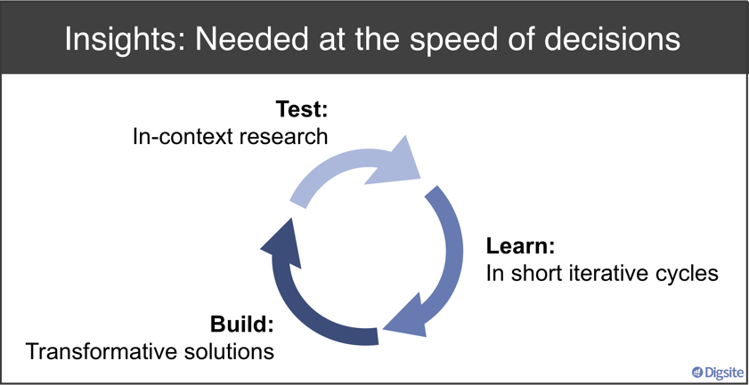 iterative cycle