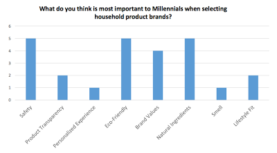 Marketers predict Millennial preferences