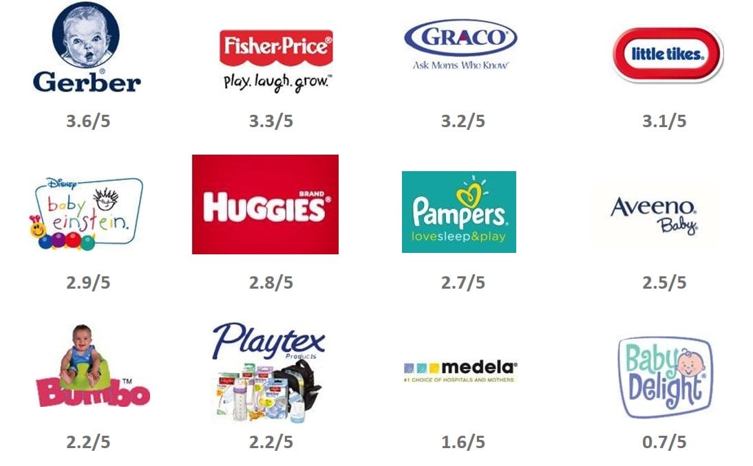 Qualtrics scores of top baby brands.