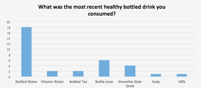 What was the most recent healthy bottled drink you consumed?